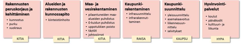 Esimerkiksi kehitysalusta liittyy kiinteästi kaikkiin muihin osioihin ja toimenpidekokonaisuuksiin. Ohjelma jaetaan osioihin ja toimenpidekokonaisuuksiin kuvan 2 kaavion mukaan.