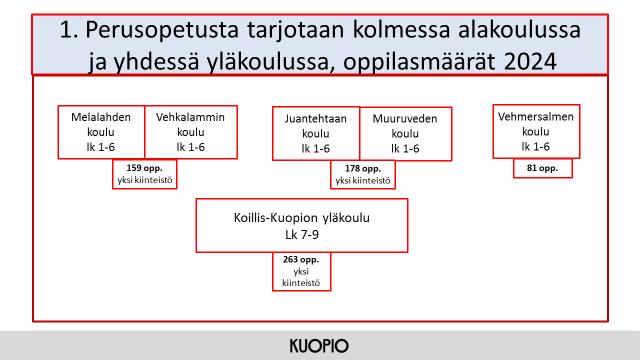 Vaihtoehto 1: Alueella toimii kolme alakoulua ja yksi yläkoulu Vaihtoehdossa 1 alueella on kolme alakoulua ja yksi yhteinen, koko alueen yläkoulu, Koillis-Kuopion yläkoulu.