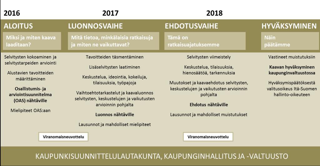 6. Miten osayleiskaavan vaikutukset arvioidaan? Vaikutusten arviointi tuottaa tietoa uuden yleiskaavan merkittävistä vaikutuksista.