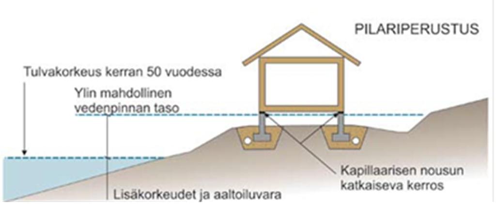 Yleiskaavan yleisissä määräyksissä + 77,80 metrin (N60) vähimmäiskorkeuteen on lisätty toimintasuunnitelmassa edellytetty aaltoiluvara, jona on käytetty 0,7 metriä.