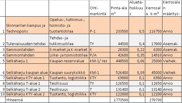 97 Lappeenrannan keskustaajaman osayleiskaava Läntinen osa-alue Kaavaselostus 5. YLEISKAAVAN MITOITUS 5.