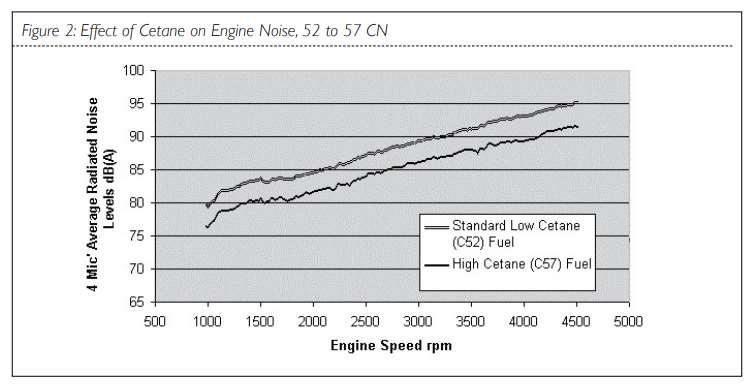 13 Kuva 4. Korkeamman setaaniluvun vaikutus dieselmoottorin äänenpaineeseen (db (A)) (Worldwide Fuel Charter 2013: 42).