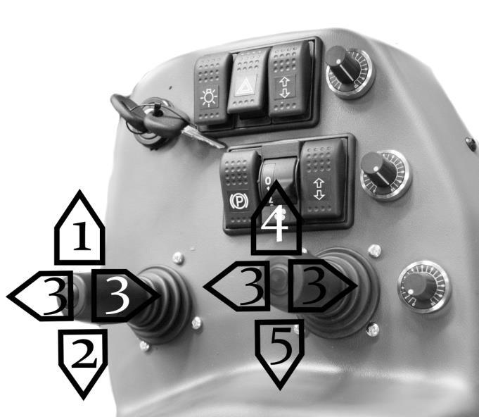 4.7 Käsinoja ja joystick-vivut 4.7.1 Kaksi pientä joystick-vipua Kuva 32 Joystick in liikkeet: 1. Nostolaitteen lasku 2. Nostolaitteen nosto 3.