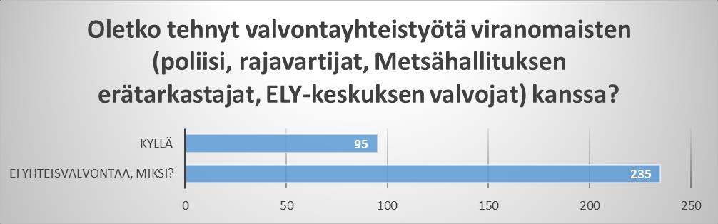 Valvojista suurin osa (71 %) hoitaa valvonnan yksin tai työparin kanssa ilman viranomaisapua.