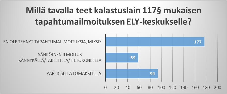 Puolet vastanneista ei ole tehnyt kalastuslain mukaisia tapahtumailmoituksia Syy: ilmoituksiin ei ole ollut tarvetta, rikkeet niin vähäisiä, että huomautus ja neuvonta ovat riittäneet.