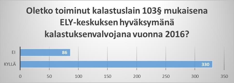 416 valvojasta 330, eli 79 prosenttia on toiminut kalastuksenvalvojana vuonna 2016.