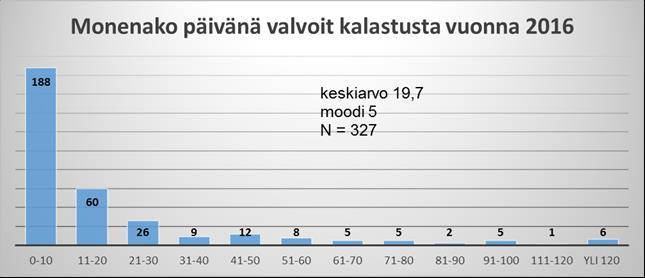 Valvontapäiviä vuodessa on vähän. Yleisimmin viisi päivää. Keskiarvo oli 19,7.