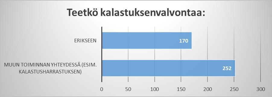 60% ilmoitti valvovansa muun toiminnan yhteydessä