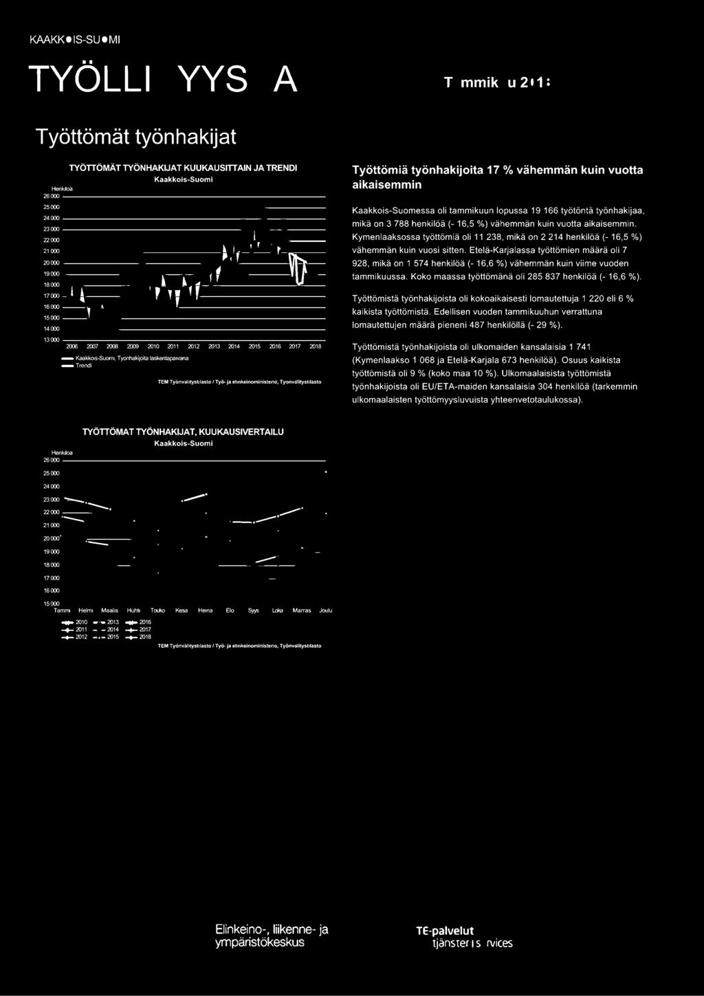 J;;;;,~ 14000 -----wu-------------------- 13000 -------------------------- 2006 '2007 '2008 '2009 2010 2011 2012 2013 2014 2015 2016 2018 - Kaakkors-Suorru, T yonhakij01ta laskentapaivena -Trendi TEM