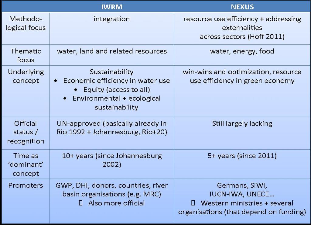 IWRM VS.