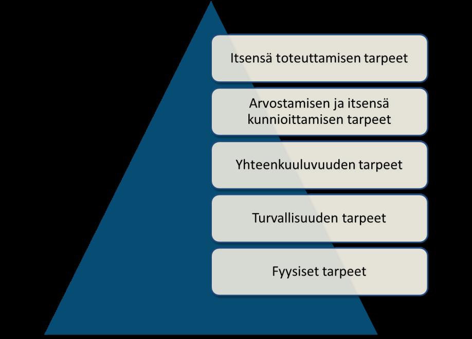 7 KUVA 2: Maslow n tarvehierarkia Maslow`n tarvehierarkiaa on yleisesti kuvattu yläpuolella olevan pyramidin tapaisella kuvalla (kuva 2), jossa lähdetään liikkeelle pohjalta fyysisistä tarpeista aina