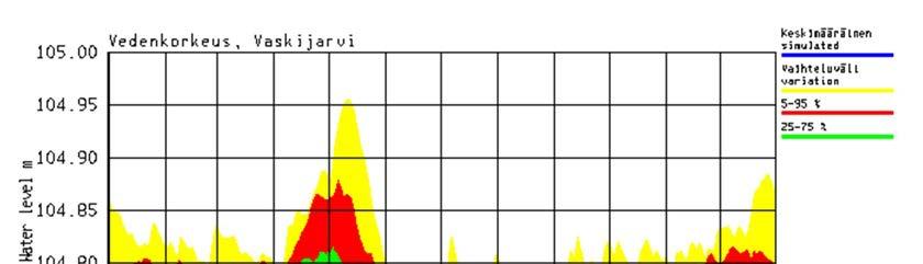 Kuva 8. Punelian simuloitu vedenkorkeus nykyilmastossa. Simulointijakso 1961-2016 Vaskijärvi Vaskijärven säännöstelyluvan haltija on Karkkilan kaupunki.