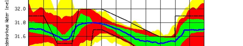 Kuva 25. Lohjanjärven juoksutus ilmastonmuutosjaksolla 2010-2039. Kuva 26. Lohjanjärven vedenkorkeus ilmastonmuutosjaksolla 2010-39.