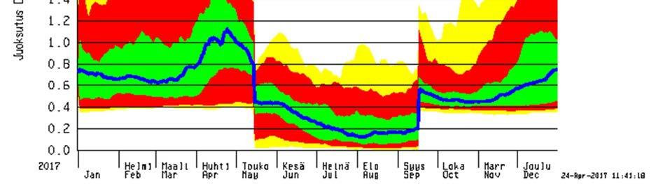 Punelian vedenkorkeus ilmastonmuutosjaksolla 2010-39
