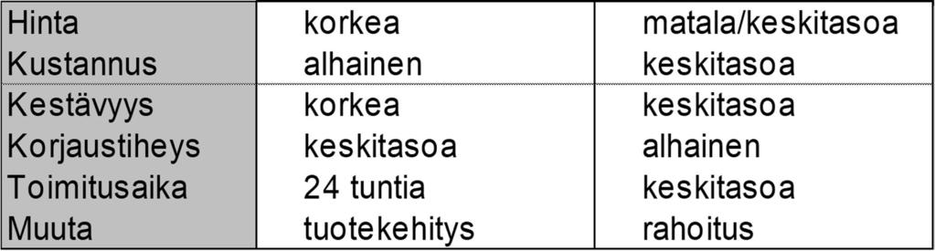18 Luento 2 38 Yritykset kilpailevat eri painotuksilla - case raskaat työkoneet - Vahvuuksien