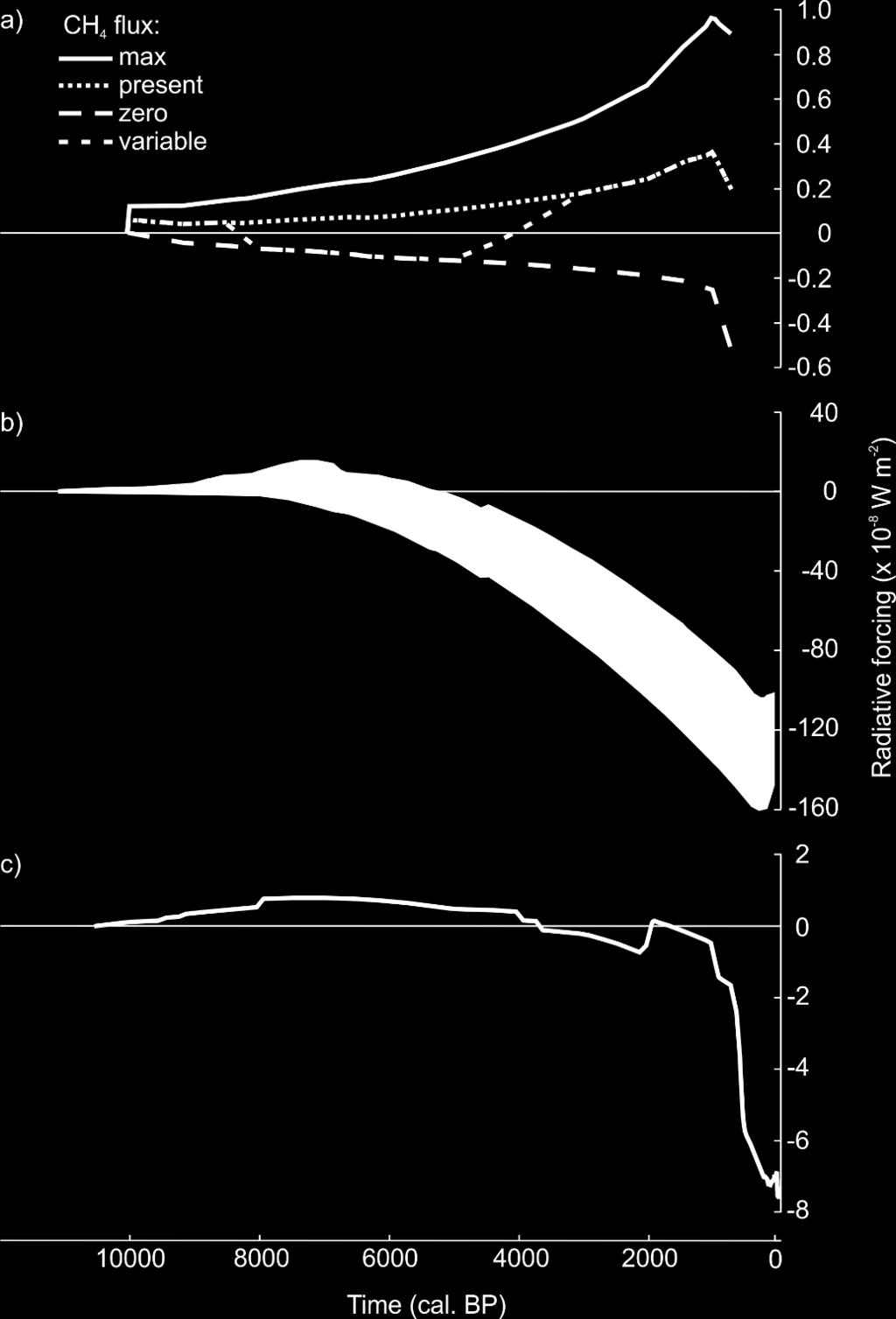 Jääkauden jälkeinen säteilypakote ~3000 vuotta