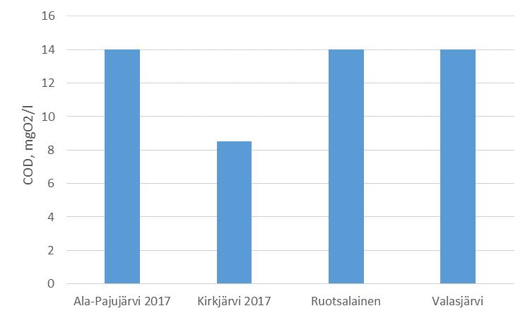 Kuva 8. Järvien väriarvot pintavedessä vuosina 2017 ja 2018. Kuva 9. Järvien COD-arvot pintavedessä vuonna 2017. 3.2 REHEVYYS Loppukesä, elokuu, on järvien kerrostuneisuuden loppuaikaa.