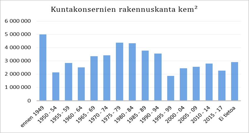 Rakennuskannan ikäjakauma Merkittävä rakentamisbuumi 1970- ja 1980 luvuilla.