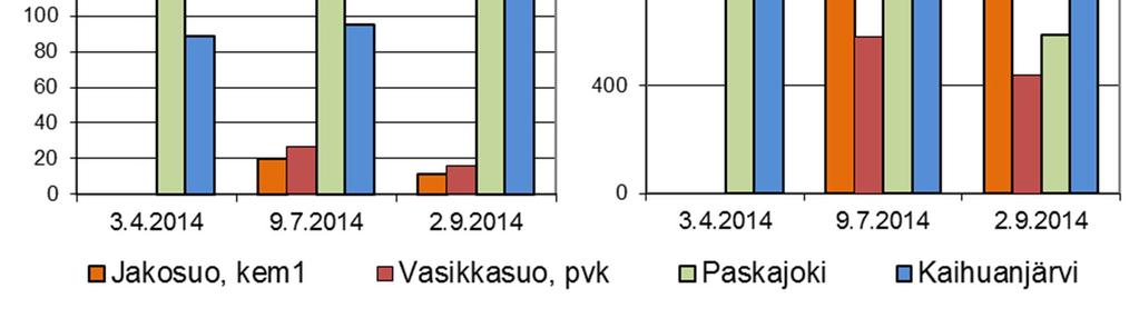 Sekä Paskajoessa että Kaihuanjärvessä vesi on hyvin tummaa. Paskajoen kesän väriarvoissa voidaan havaita lievä laskusuuntaus 199- luvun lopusta.