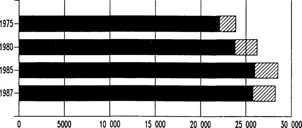 3 TYÖVOIMAN MÄÄRÄ LÄHES ENNALLAAN ARBETSKRAFTENS STORLEK NASTAN OFÖRÄNDRAD Henkilöstön määrä sähkö-, kaasu- ja vesihuollossa vuonna 1987 oli 28 216 eli laskua oli 0,4 % edellisestä vuodesta.