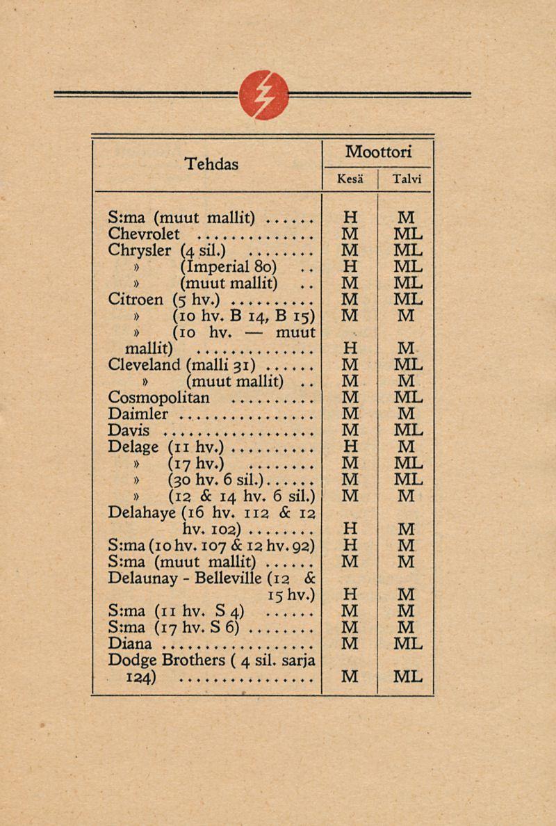 Belleville Tehdas oottori S:ma... Chevrolet Chrysler (4 sil.) (Imperial 80) Citroen (5 hv.) (10 hv. B 14, B 15) muut (10 hv. mallit) Cleveland (malli 31) Daimler..... Cosmopolitan.