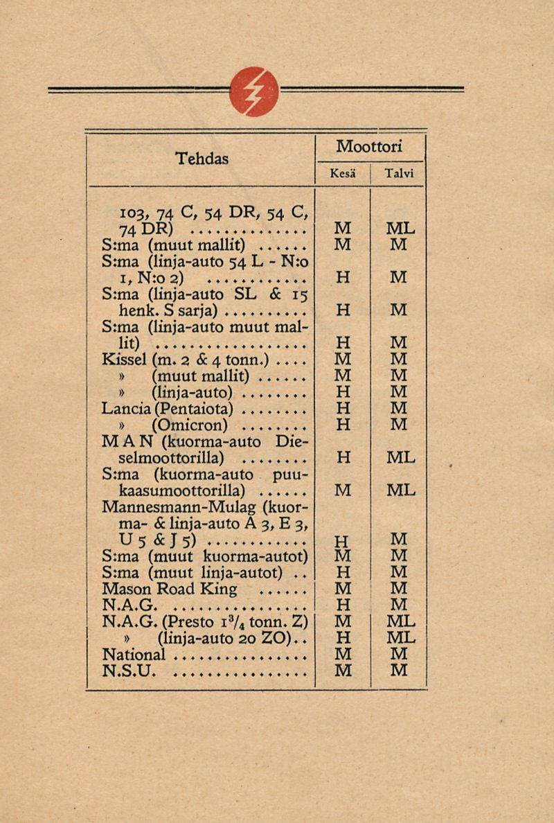 I Tehdas oottori 103, 74 C, 54 DR, 54 C, 74 DR) S:ma... S:ma (linja-auto 54 L - N:o i,n:o2) S:ma (linja-auto SL & 15 henk. S sarja) S:ma (linja-auto muut mallit) Kissel (m. 2 & 4 tonn.) (linja-auto).