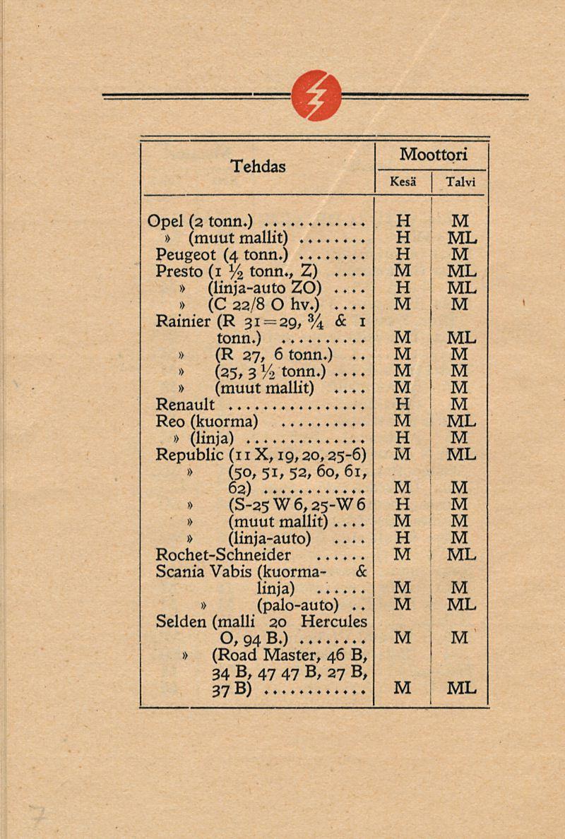 Tehdas oottori Opel (2 tonn.) Peugeot (4 tonn.) Presto (1 % tonn., Z) (linja-auto ZO) (C 22/8 O hv.) Rainier (R 31= 29, % & 1 tonn.)... (R 27, 6 tonn.).. (25/ 3V2 tonn.) Renault... Reo (kuorma) (linja).