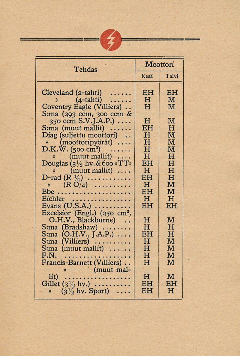 Tehdas oottori Cleveland (2-tahti) (4-tahti) Coventry Eagle (Villiers).. S:ma (293 ccm, 300 ccm & 350 ccm S.V.J.A.P.) S:ma Diag (suljettu moottori).. (moottoripyörät)... D.K.W. (500 cm 3 ).