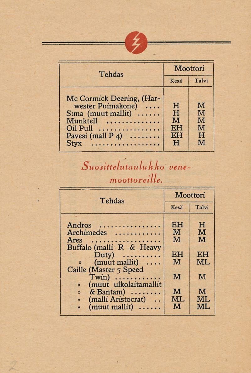 1 oottori Tehdas 1 c Cormick Deering, (arwester Puimakone)... S:ma unktell OilPull E Pavesi (mall P 4) E Styx Suosittelutaulukko venemoottoreille.
