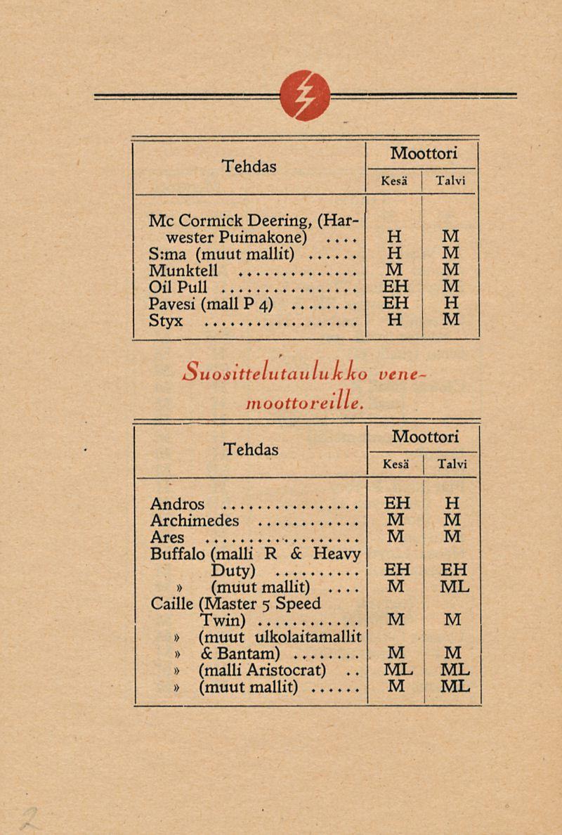 1 oottori Tehdas 1 c Cormick Deering, (arwester Puimakone)... S:ma unktell OilPull E Pavesi (mall P 4) E Styx Suosittelutaulukko venemoottoreille.