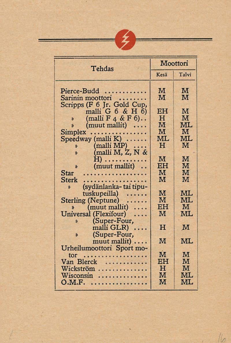 Tehdas oottori Pierce-Budd Sarinin moottori Scripps (F 6 Jr. Gold Cup, malli G 6 & 6) (malli F 4 &F6)..... Simplex Speedway (malli K)... (malli P) (malli, Z, N & ) )>.