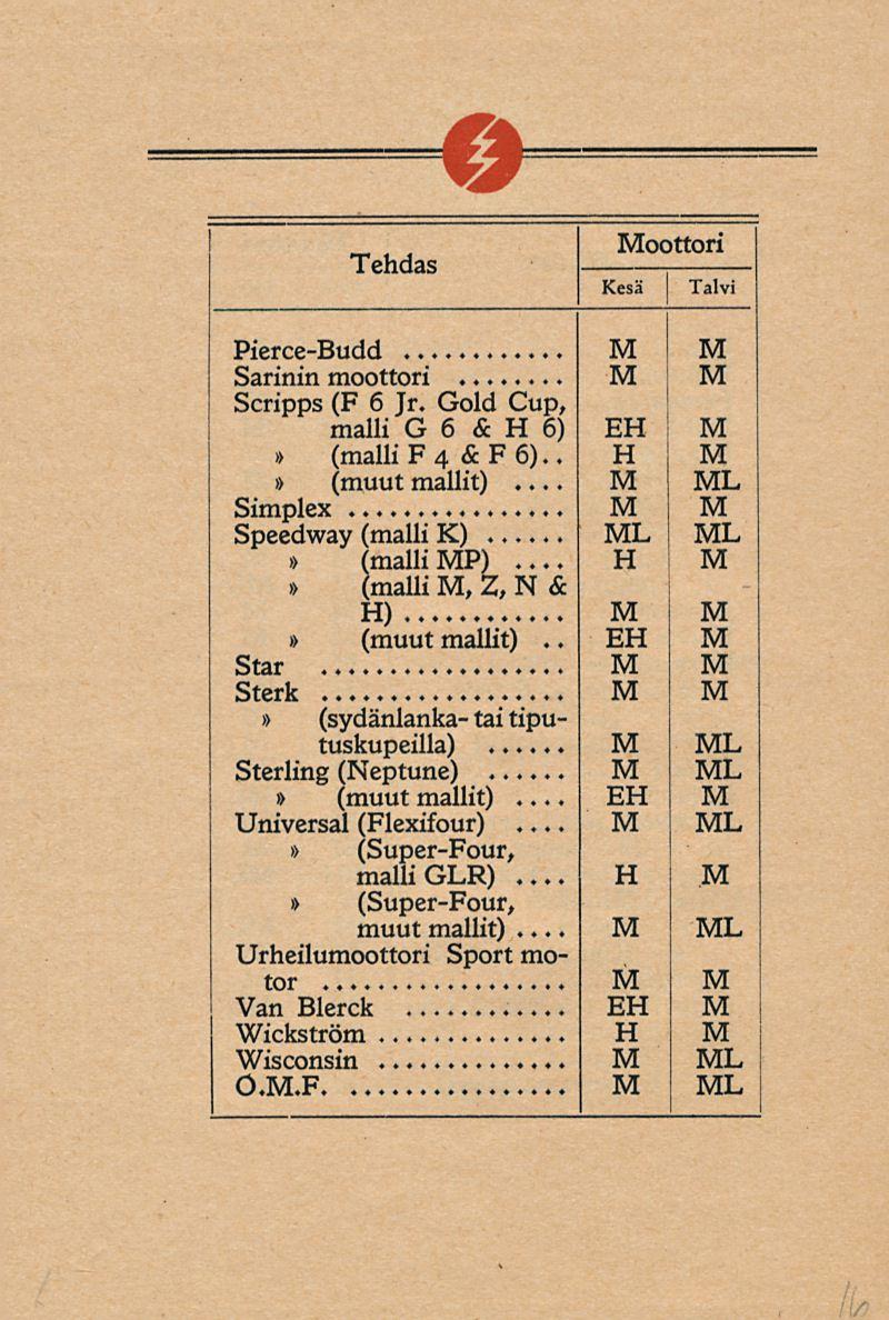 Tehdas oottori Pierce-Budd Sarinin moottori Scripps (F 6 Jr. Gold Cup, malli G 6 & 6) (malli F 4 &F6)..... Simplex Speedway (malli K)... (malli P) (malli, Z, N & ) )>.