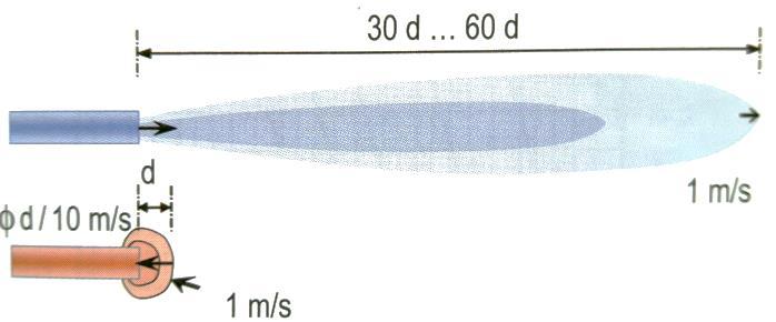 Kuva 4. Tuloilmasuihkun ja poistoilman imun vaikutuksen ero huonevirtaukseen. (Kosonen, R. ym. 2014) 3.