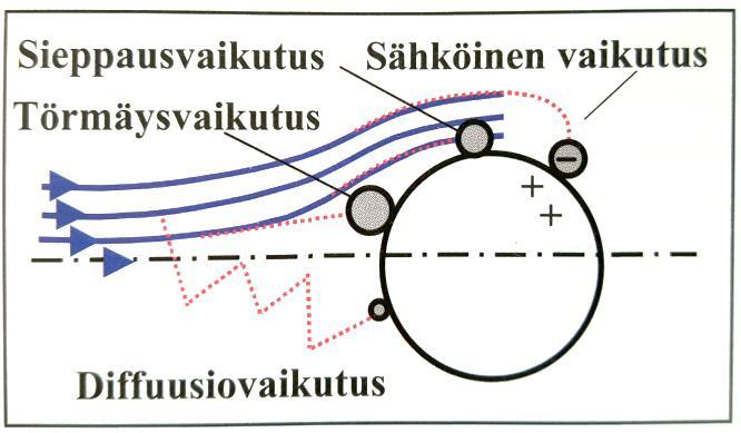 sähköiset voimat vaikuttavat merkittävästi hiukkasten poistumiseen ilmasta. (Asmi, A. 2000). Kuva 8. Hiukkasten depositiomekanismeja. (Asmi, A. 2000) 3.