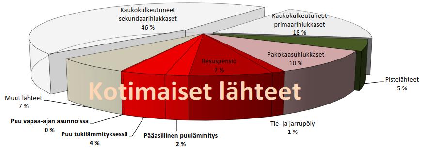 Kuva 12. Osuus suomalaisten altistumisesta, edelleen käsiteltynä Kutvonen, J. ym. 2014 pohjalta. (Hänninen, O. 2015.) 3.
