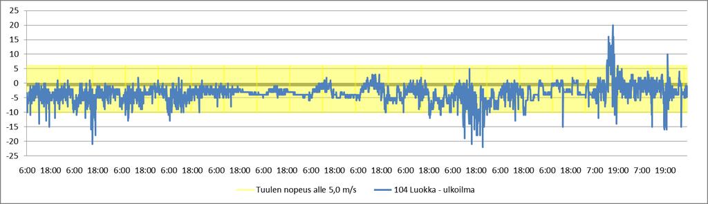 Painesuhteiden käyttäytyminen korreloi tuulen nopeuden kanssa hyvin (sääasema sijaitsee alle 1 km päässä kohteesta).