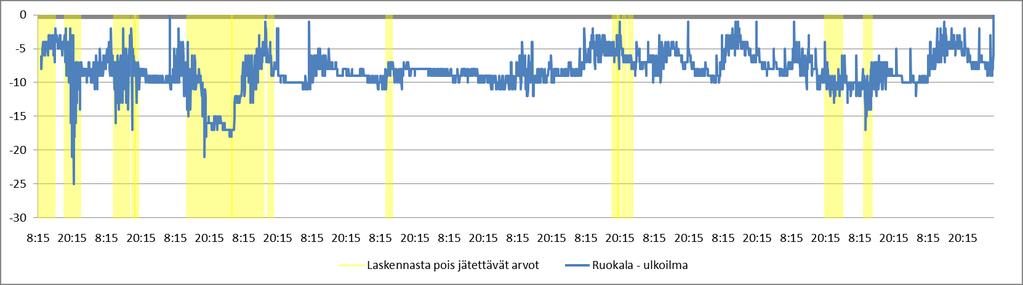 wunderground.com/history/airport/efjy/ (luettu 14.2.2018). Painesuhteiden käyttäytyminen korreloi tuulen nopeuden kanssa melko hyvin.