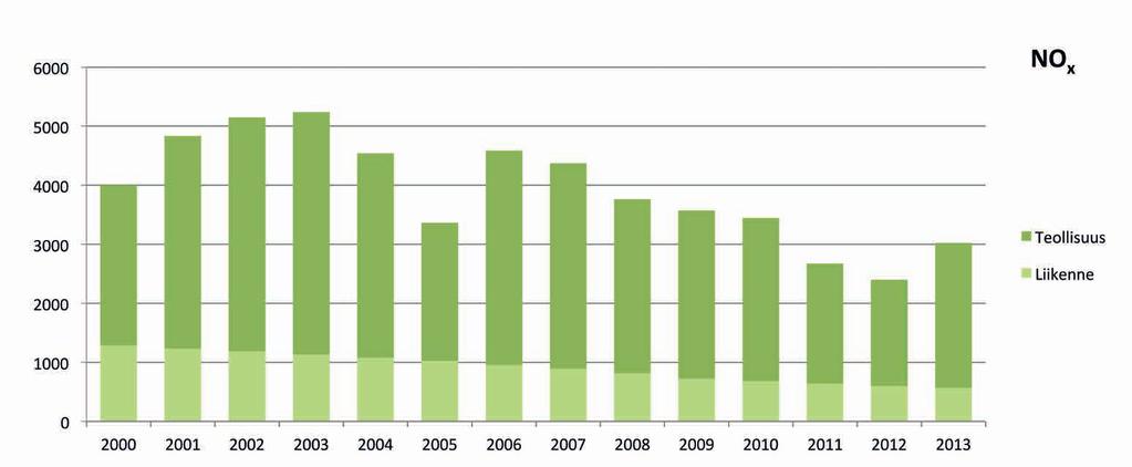 16 Tutkimusalue Kuva 7. Tutkimusalueen teollisuuden ja liikenteen typen oksidien päästöt (tn/v) vuosina 2000 2013. Kuva 8.