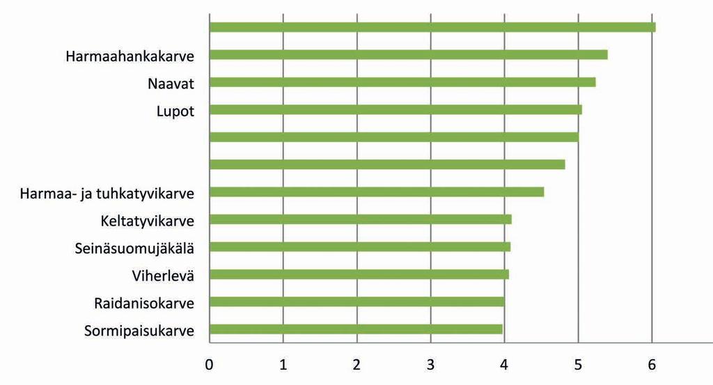 46 Tulokset 4.1.3 Jäkälälajien määrät ja yleisyys Tulokset vuonna 2013 Yleisimmät lajit tutkimusalueella olivat sormipaisukarve ja keltatyvikarve, joita molempia esiintyi yli 90 %:lla tutkimuspuista.