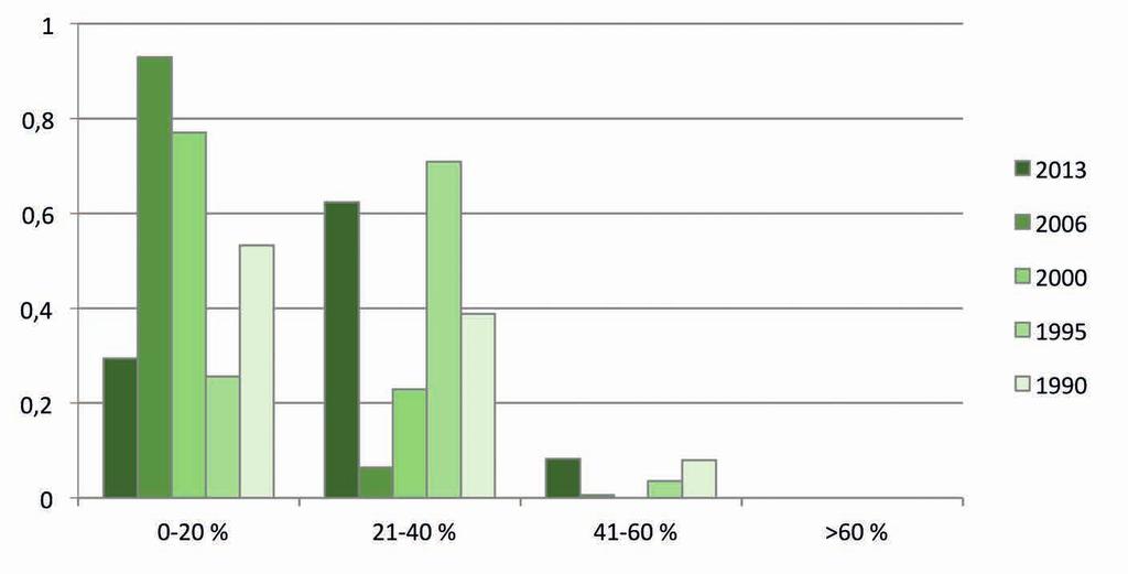 60 Tulokset 1 % 0,8 % 0,6 % 0,4 % 0,2 % 0 % Kuva 42. Mäntyjen jakaantuminen neulaskatoluokkiin vuosina 2013, 2006, 2000, 1995 ja 1990 samana pysyneillä aloilla. N = 170, vuonna 2013 n = 85. 4.2.2 Mäntyjen tuhot, taudit ja väriviat Tutkimuspuissa havaitut taudit, tuholaiset ja neulasten värimuutokset on esitetty taulukossa 17.