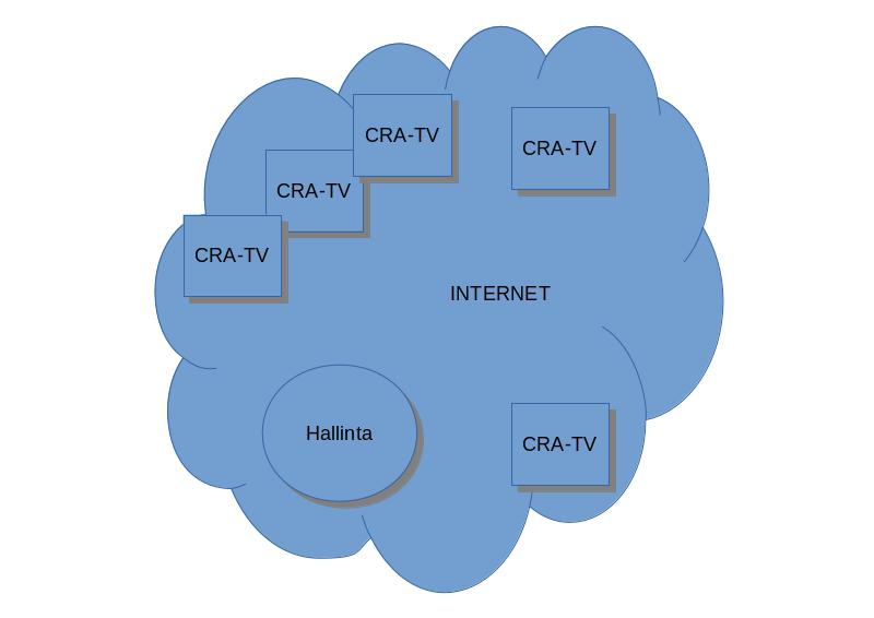 Sivu 2 ESITTELY Järjestelmä koostuu palvelimesta ja palvelimeen liitetyistä näytöistä (CRA-TV).