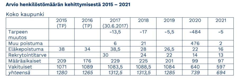Tasapainottamispaketti 3/3 - Tarkastelujaksolla eläkeiän täyttää 92,5 henkilöä.