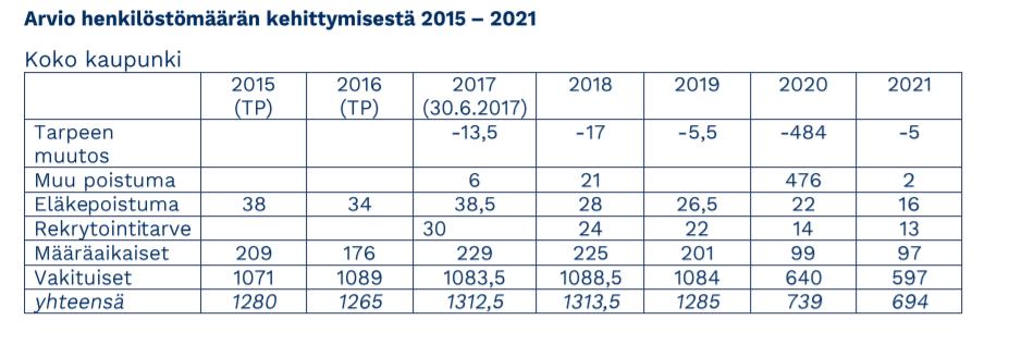 Tasapainottamispaketti 3/3 - Tarkastelujaksolla eläkeiän täyttää 92,5 henkilöä.