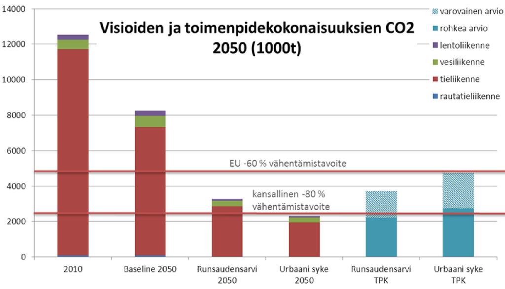 CO 2 päästötavoitteet,