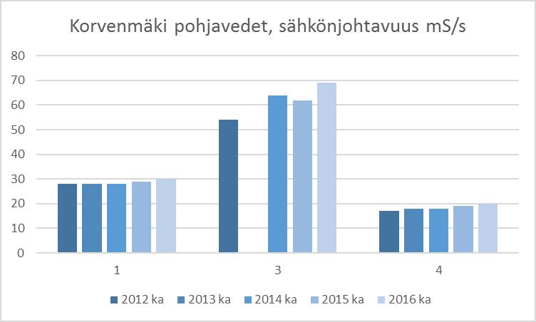13/22 Taulukko 7.1 a Pohjavesien pitoisuudet viiden viime vuoden aikana Ojavedet Ojavesien laatua tarkkaillaan kolmesta (3) pisteestä.
