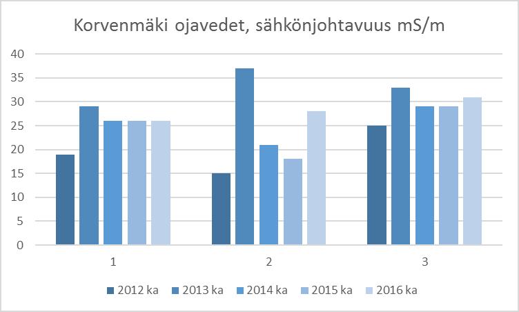 14/22 Ojavesinäytteiden analyysitulosten perusteella arvioidaan jätekeskuksen toiminnan mahdollisia vaikutuksia pintavesiin. Taulukko 7.
