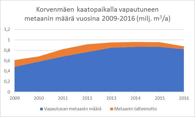 17/22 Kesällä 2016 teetettiin kaatopaikka-alueilla kaasumittaukset kaatopaikkakaasupäästöjen ja kaasunkeräyksen toimivuuden ja ongelmakohtien selvittämiseksi.