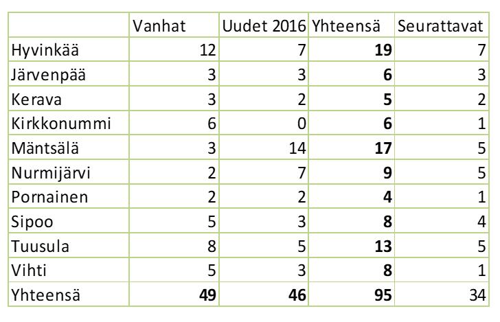 Laajennetaan seurattavien kiinteistöjen verkostoa. Hankkeessa oli vuonna 2015 tarkemmin seurattavana 24 pilottikiinteistöä ja kaikkiaan 40 kiinteistöä.