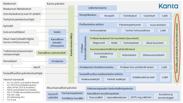 Alkuvuodesta 2018 Kanta-palveluissa on käynnistynyt tietoallas-projekti, jonka päätavoite on saattaa Potilastiedon arkiston lähdedata sellaiseen muotoon, joka mahdollistaa tietojen käytön