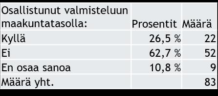 Vastaajista 7% ei osannut sanoa, onko edustamansa yhdistys osallistunut valmisteluun kuntatasolla.